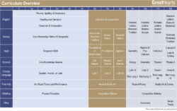 Great Hearts K-12 Curriculum Grid