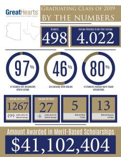 Class of 2019 earns 41 million in scholarships