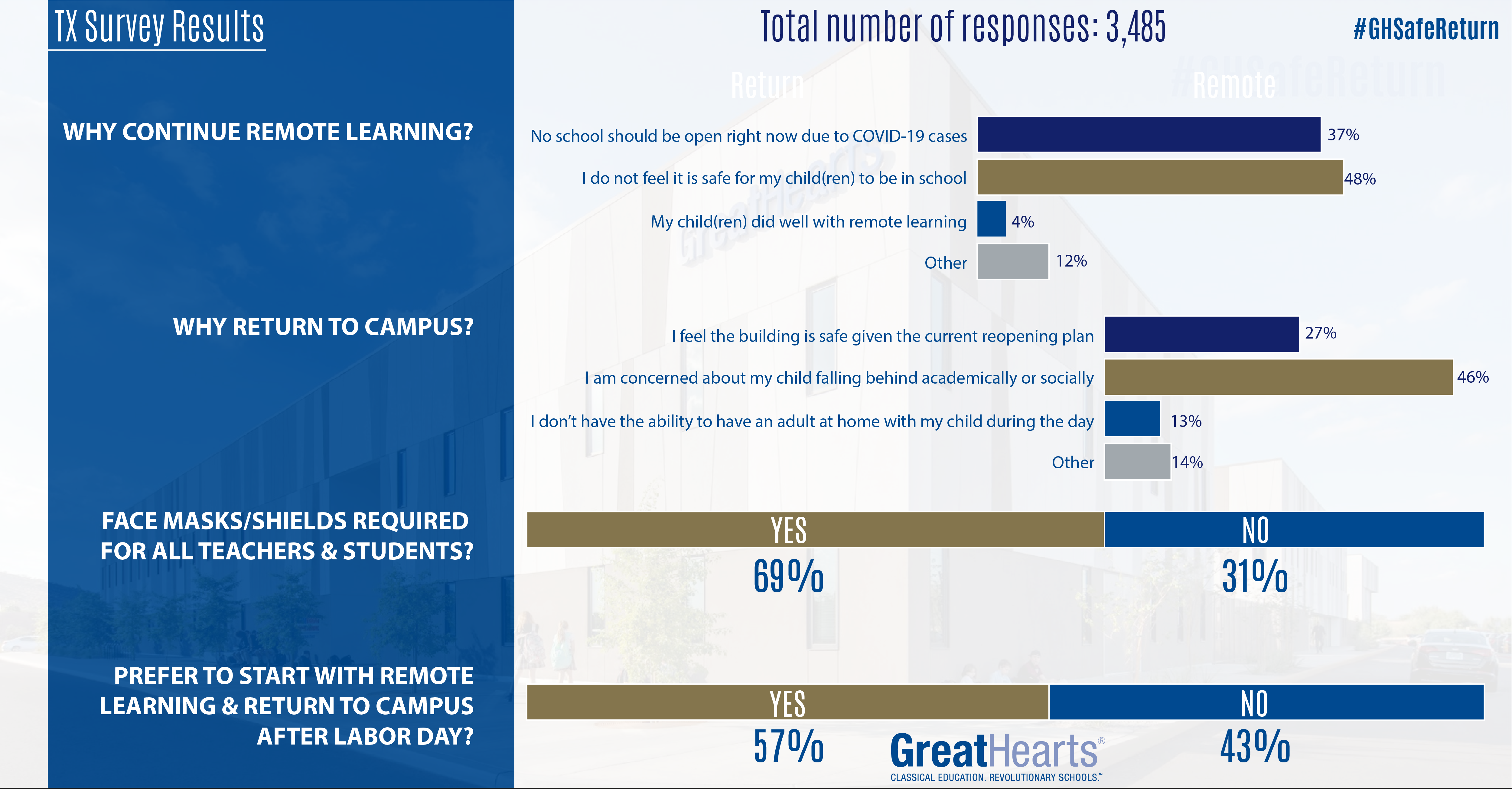 survey results