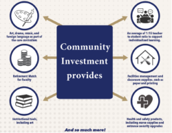 Community Investment provides services