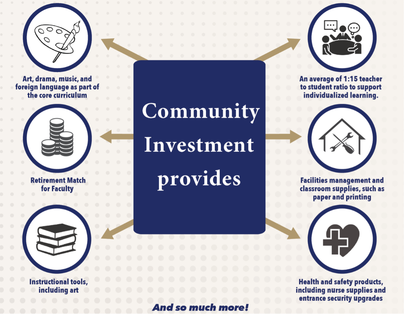 Community Investment provides services