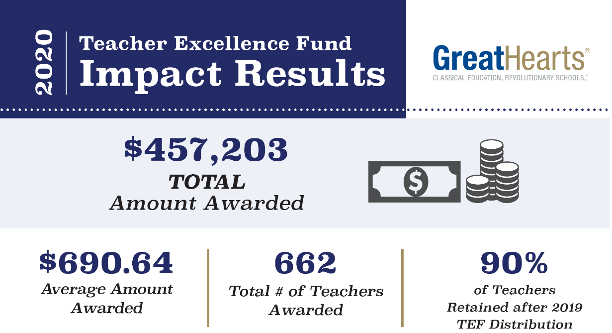Teacher Excellence Fund impact results