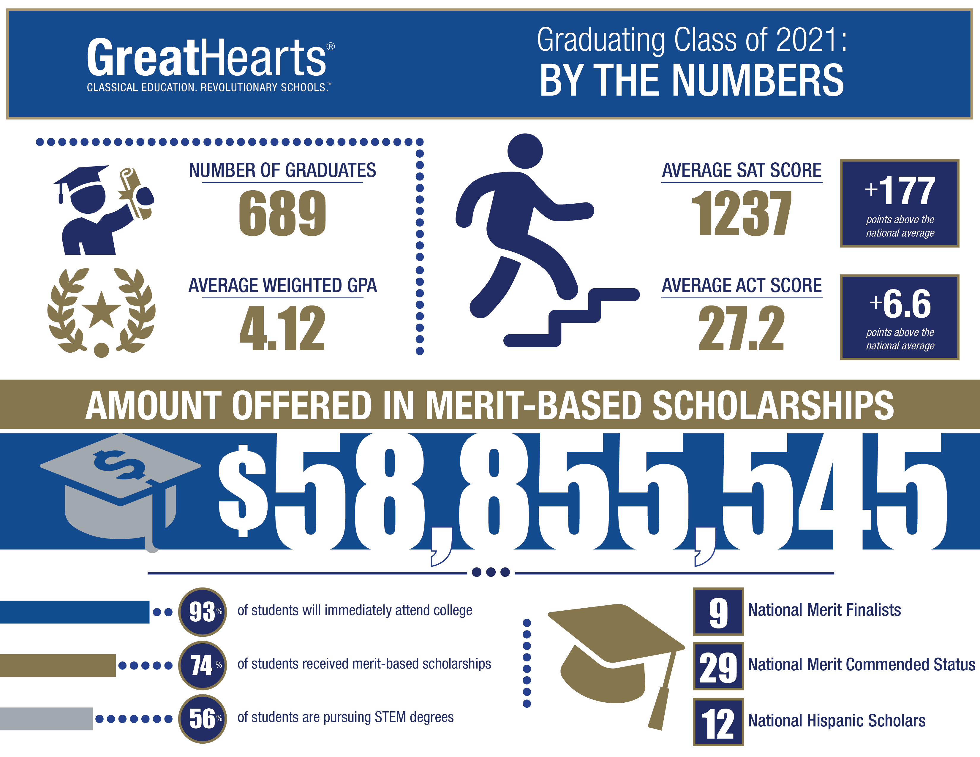 Outcomes and Results - Great Hearts Forest Heights, Serving Grades K-10 Outcomes and Results - Great Hearts Forest Heights, Serving Grades K-10