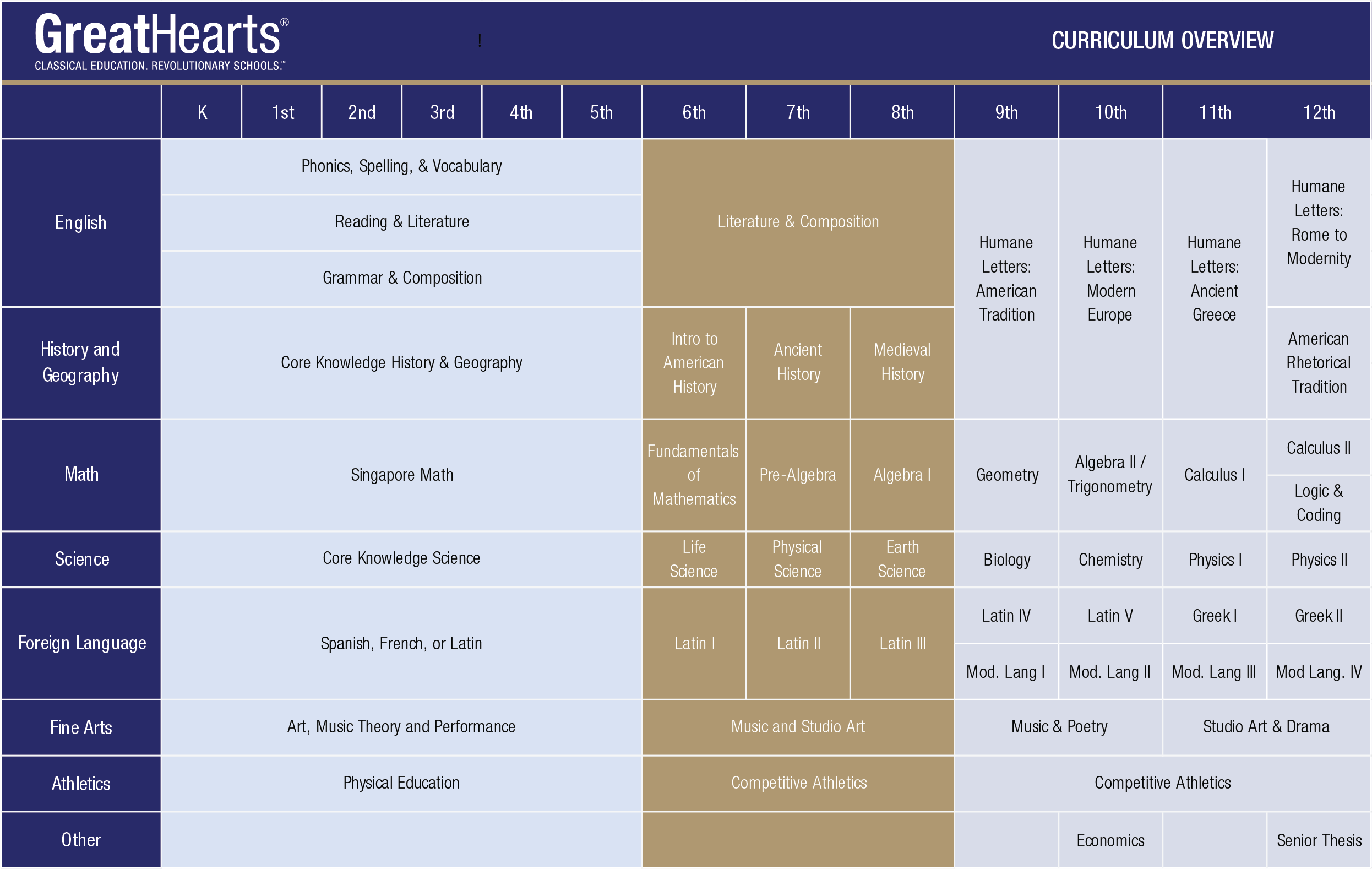 Great Hearts K-12 curriculum