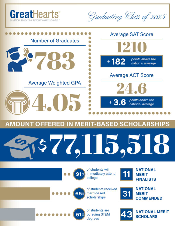 Great Hearts graduating class of 2025 by the numbers and scholarship dollars