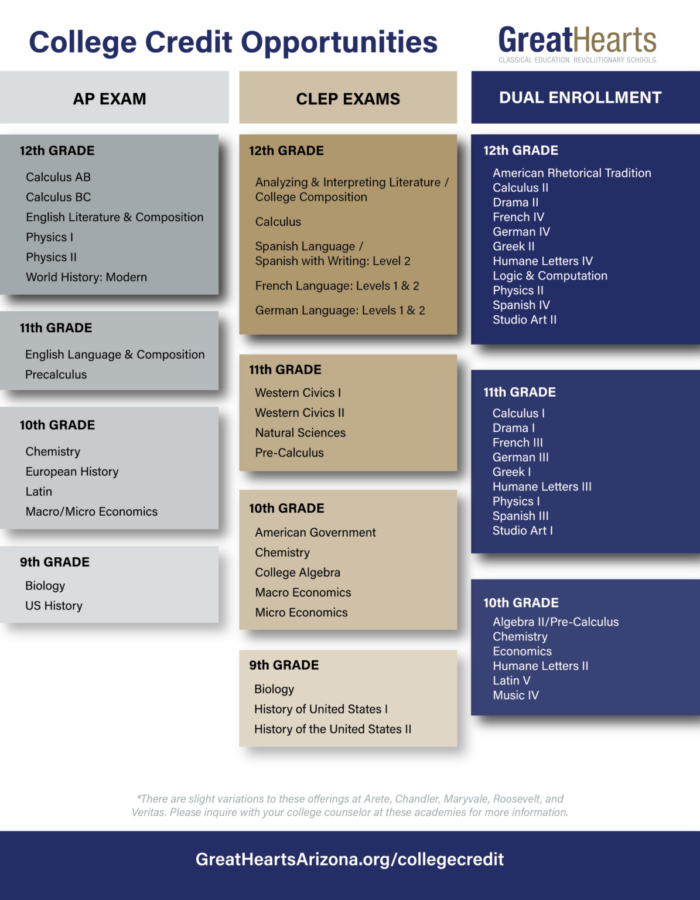 College Credit Opportunities Graph