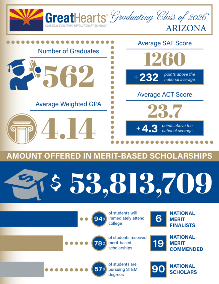 Great Hearts Arizona 2026 Graduation Statistics