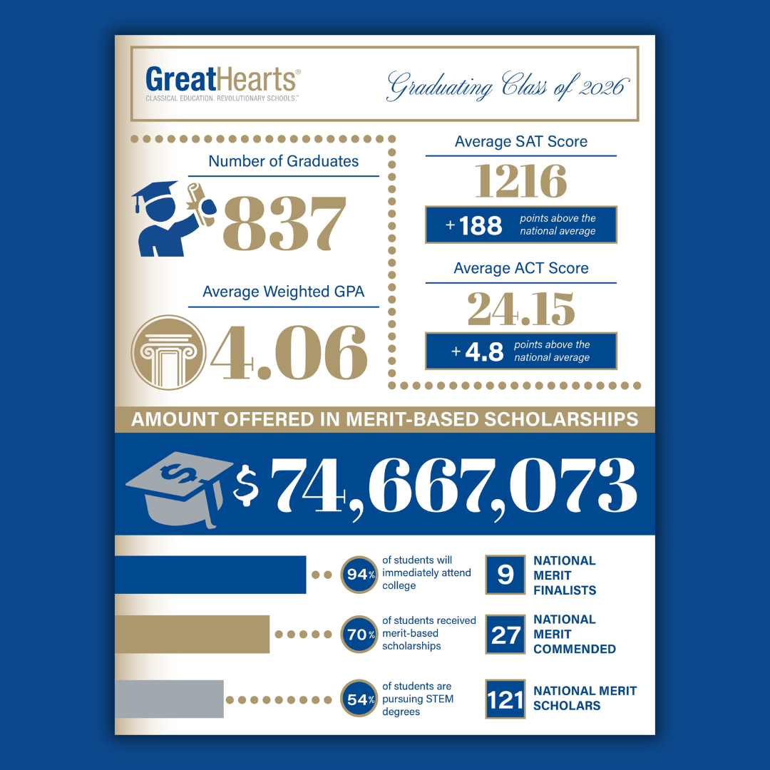 Great Hearts America 2026 Results
