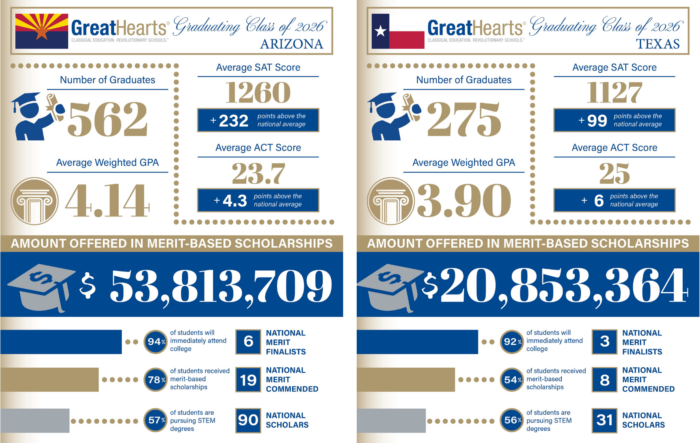 Great Hearts Texas and Arizona Result Side-by-Side