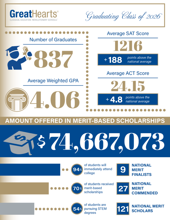 Great Hearts class of 2026 by the numbers data